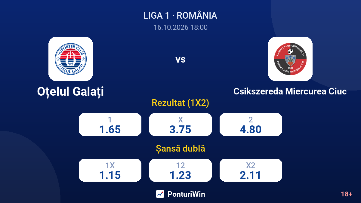 Oțelul Galați vs Csikszereda Miercurea Ciuc — cote